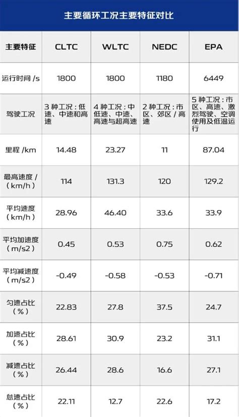 CLTC和WLTC两个工况续航，哪个更准？ .